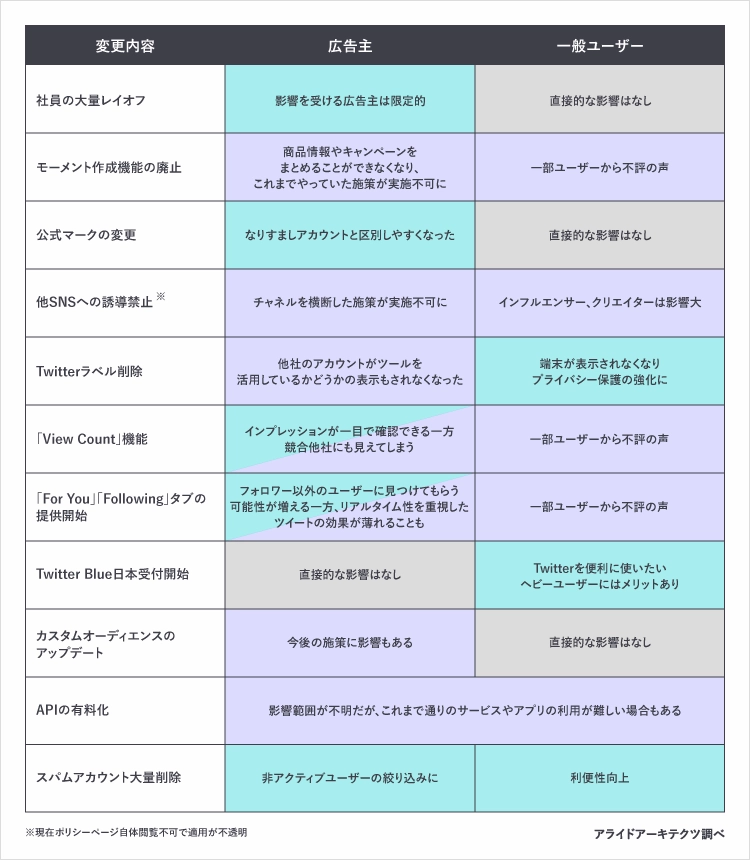 一連の変化による影響範囲まとめ