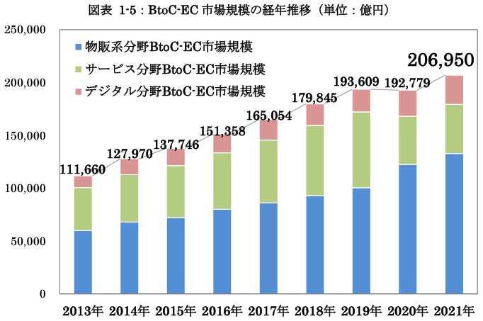BtoC EC　市場規模の経年推移