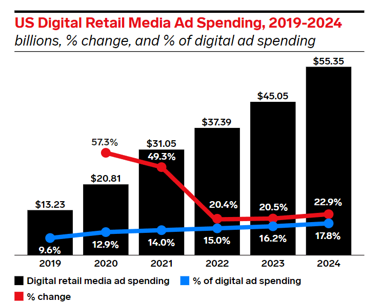 US Retail Media Digital Ad Spending, 2021-2027 
