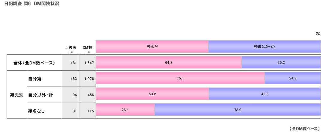 DMメディア実態調査2023