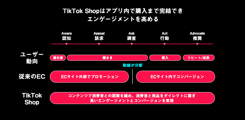 TikTok Shopの仕組み