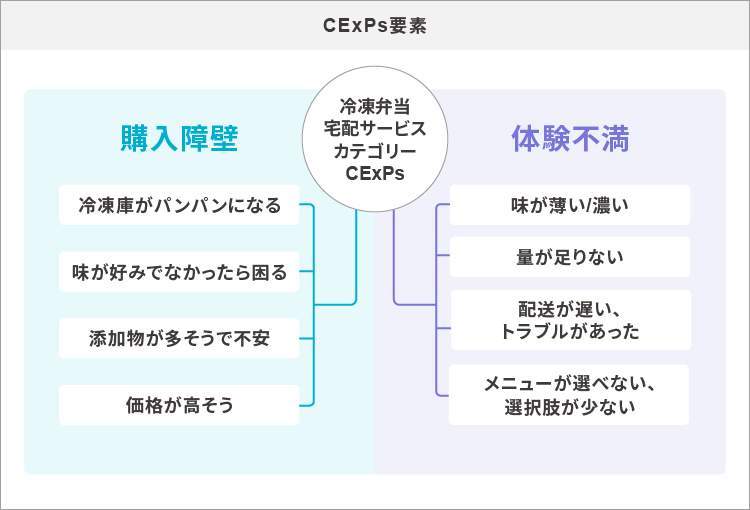CExPs要素の図