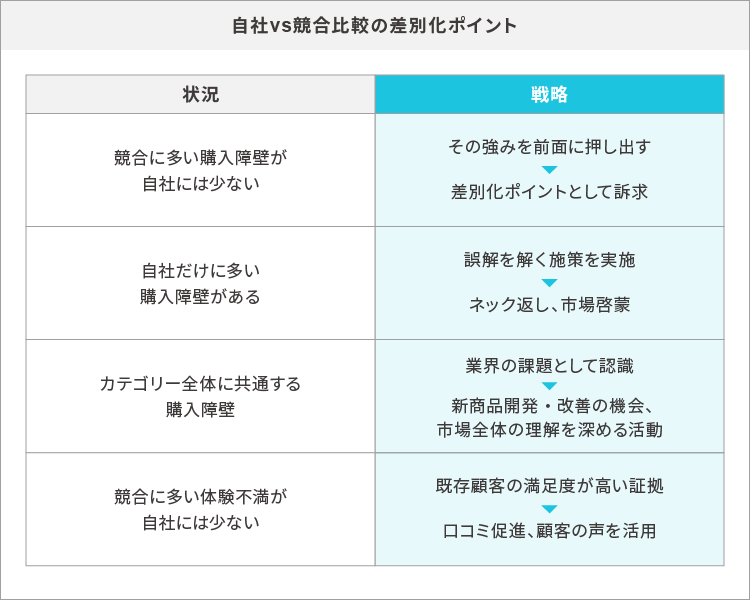 自社vs競合比較の差別化ポイント