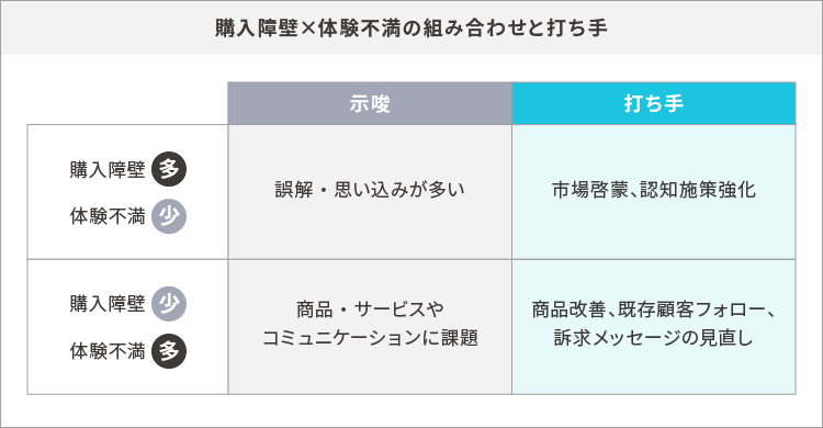 購入障壁×体験不満の組み合わせと打ち手