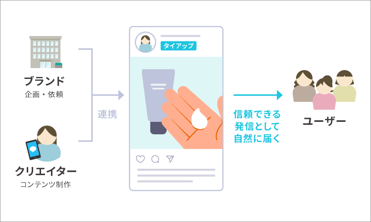パートナーシップ広告の図