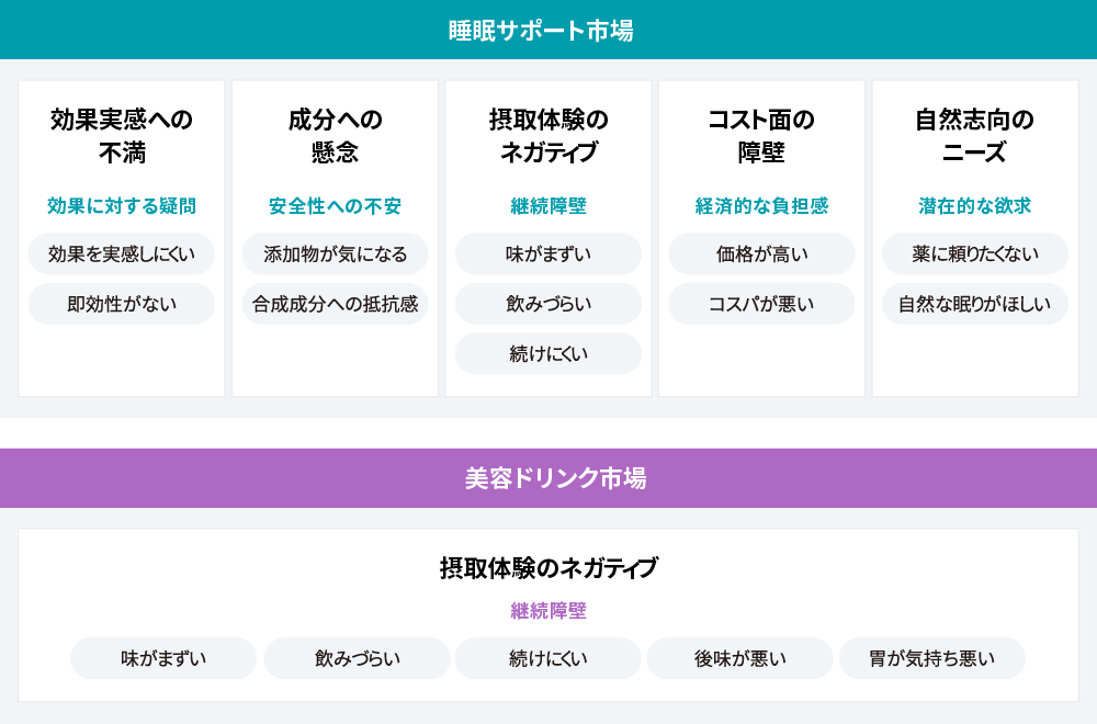 睡眠関連商品・美容ドリンク市場の「5つの不満軸」
