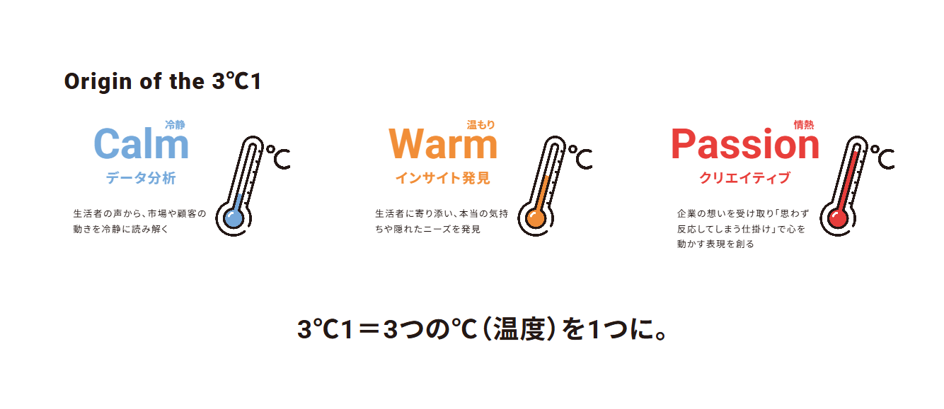3℃1由来