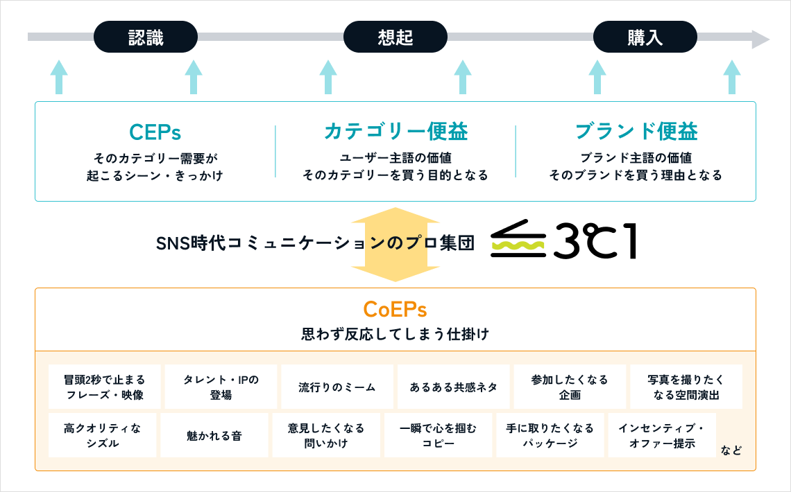 CoEPs