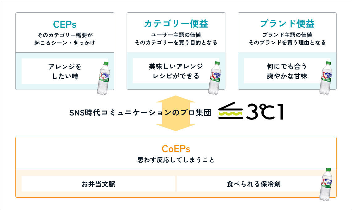三ツ矢サイダーにおけるCEPs・カテゴリー便益・ブランド便益とCoEPsの関係性