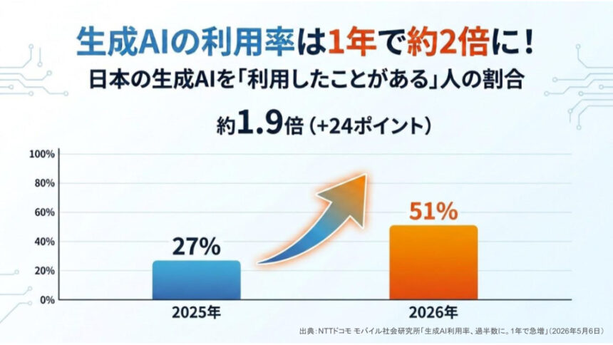 生成AI利用率、過半数に。1年で急増