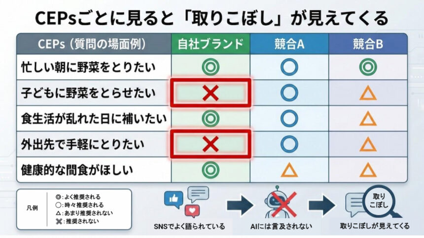 CEPsごとに見ると「取りこぼし」